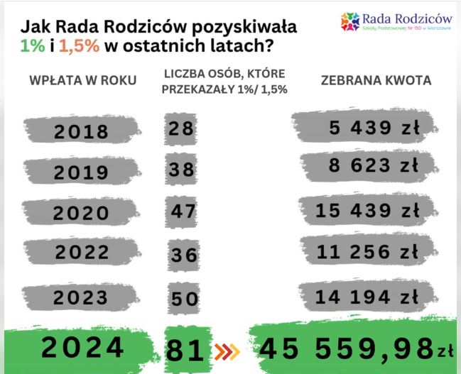 Read more about the article Rekordowe wpłaty z 1,5% PIT